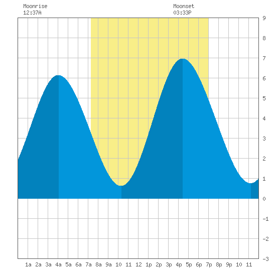 Cowen Creek tide chart for Saturday, October 7, 2023