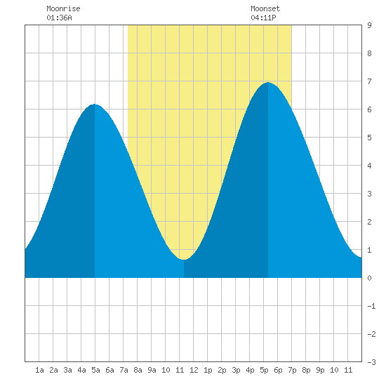 Cowen Creek tide chart for Sunday, October 8, 2023