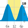 Cowen Creek tide chart for Friday, November 10, 2023