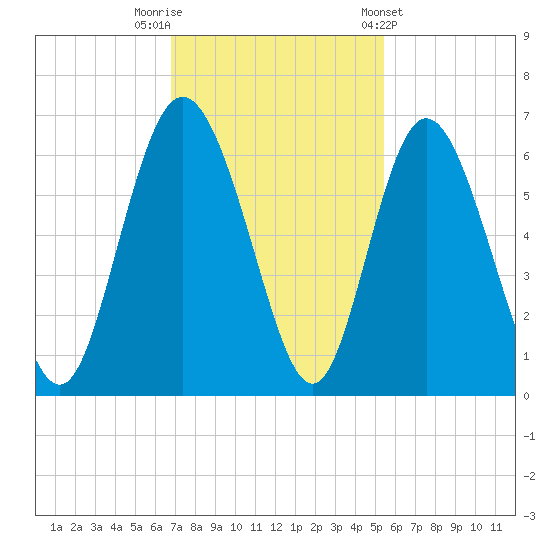 Cowen Creek tide chart for Saturday, November 11, 2023