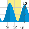 Cowen Creek tide chart for Sunday, November 12, 2023