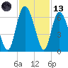 Cowen Creek tide chart for Monday, November 13, 2023
