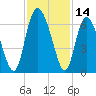 Cowen Creek tide chart for Tuesday, November 14, 2023