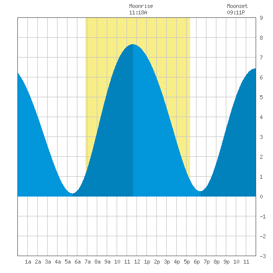 Cowen Creek tide chart for Friday, November 17, 2023