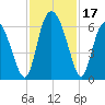 Cowen Creek tide chart for Friday, November 17, 2023