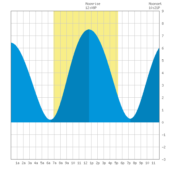 Cowen Creek tide chart for Saturday, November 18, 2023