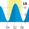 Cowen Creek tide chart for Saturday, November 18, 2023