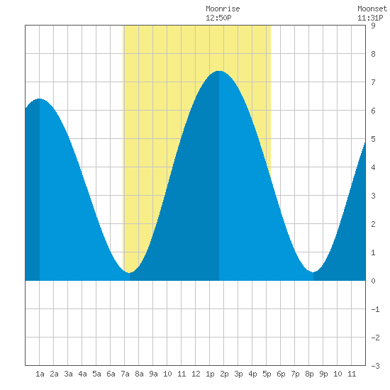 Cowen Creek tide chart for Sunday, November 19, 2023