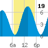 Cowen Creek tide chart for Sunday, November 19, 2023