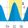 Cowen Creek tide chart for Wednesday, November 1, 2023