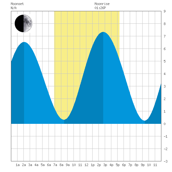Cowen Creek tide chart for Monday, November 20, 2023