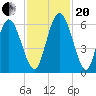 Cowen Creek tide chart for Monday, November 20, 2023