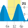 Cowen Creek tide chart for Tuesday, November 21, 2023