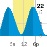 Cowen Creek tide chart for Wednesday, November 22, 2023