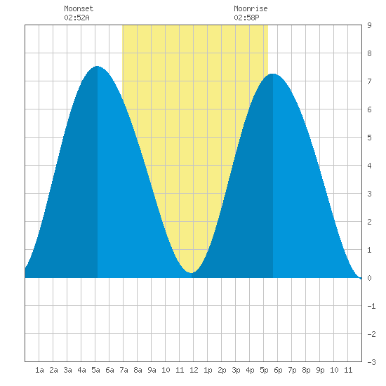 Cowen Creek tide chart for Thursday, November 23, 2023