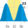 Cowen Creek tide chart for Thursday, November 23, 2023