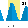 Cowen Creek tide chart for Wednesday, November 29, 2023