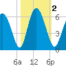 Cowen Creek tide chart for Thursday, November 2, 2023