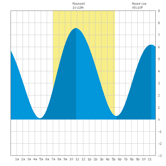 Cowen Creek tide chart for Thursday, November 30, 2023