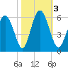 Cowen Creek tide chart for Friday, November 3, 2023