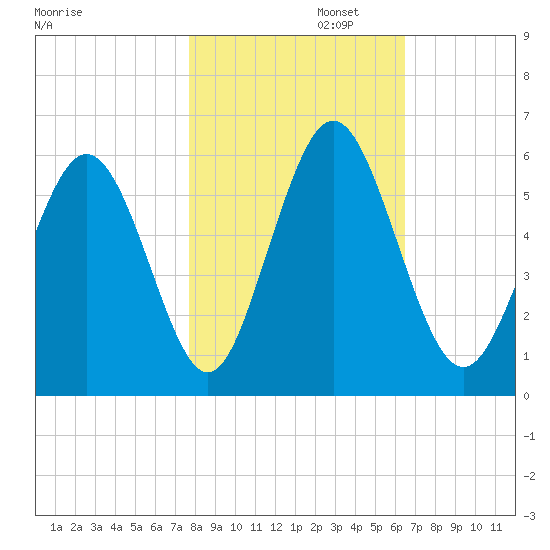 Cowen Creek tide chart for Saturday, November 4, 2023