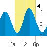 Cowen Creek tide chart for Saturday, November 4, 2023