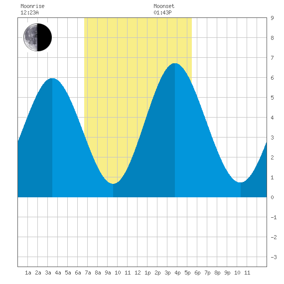 Cowen Creek tide chart for Sunday, November 5, 2023