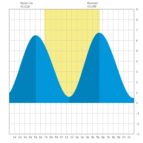 Cowen Creek tide chart for Wednesday, November 8, 2023