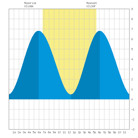 Cowen Creek tide chart for Thursday, November 9, 2023