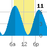 Cowen Creek tide chart for Monday, December 11, 2023