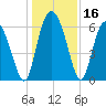 Cowen Creek tide chart for Saturday, December 16, 2023