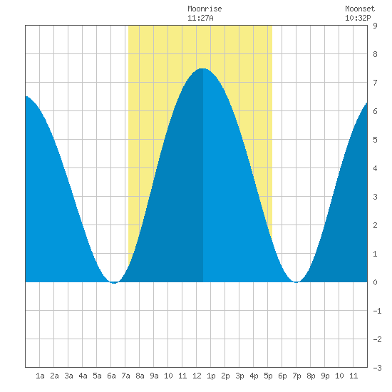 Cowen Creek tide chart for Sunday, December 17, 2023