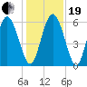 Cowen Creek tide chart for Tuesday, December 19, 2023
