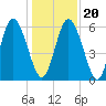 Cowen Creek tide chart for Wednesday, December 20, 2023