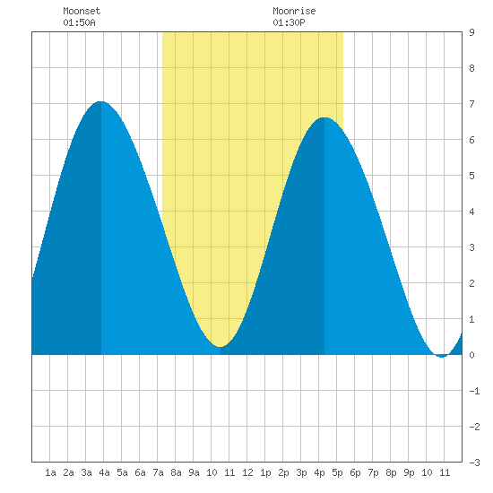 Cowen Creek tide chart for Thursday, December 21, 2023