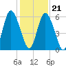 Cowen Creek tide chart for Thursday, December 21, 2023