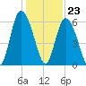 Cowen Creek tide chart for Saturday, December 23, 2023