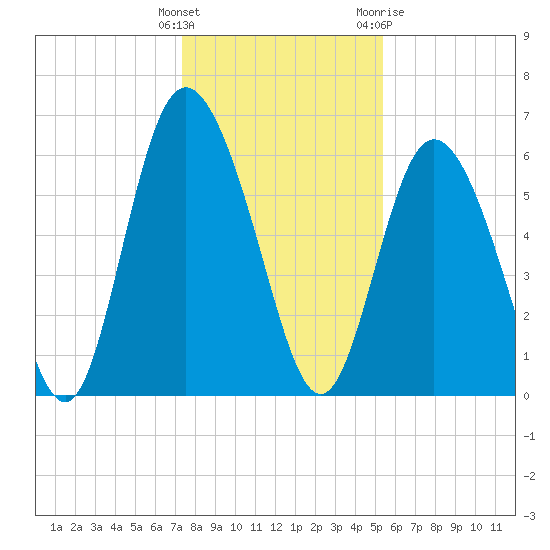 Cowen Creek tide chart for Monday, December 25, 2023