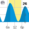 Cowen Creek tide chart for Tuesday, December 26, 2023