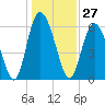 Cowen Creek tide chart for Wednesday, December 27, 2023