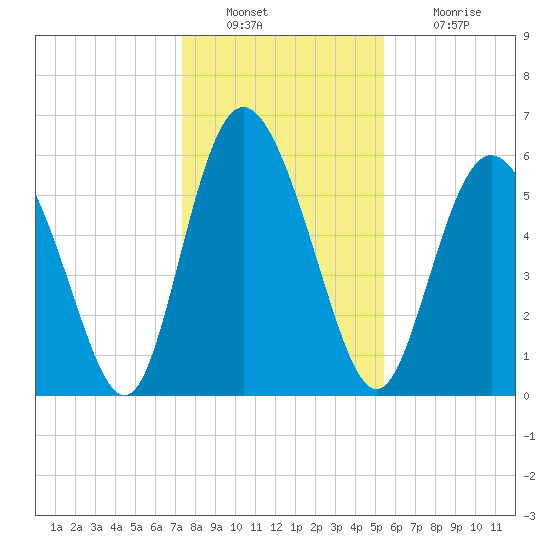 Cowen Creek tide chart for Friday, December 29, 2023