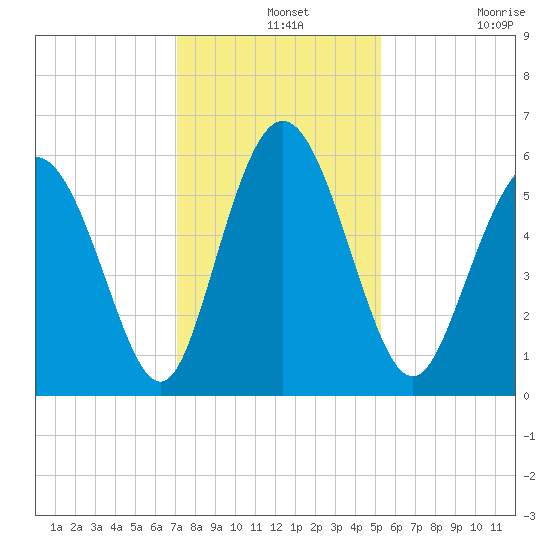 Cowen Creek tide chart for Saturday, December 2, 2023