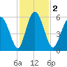 Cowen Creek tide chart for Saturday, December 2, 2023