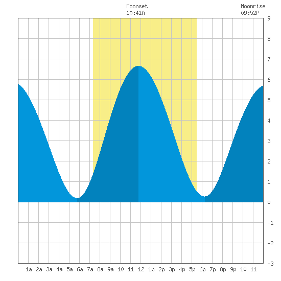 Cowen Creek tide chart for Sunday, December 31, 2023