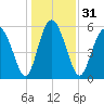Cowen Creek tide chart for Sunday, December 31, 2023