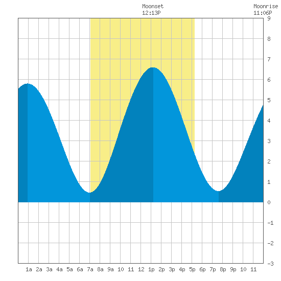 Cowen Creek tide chart for Sunday, December 3, 2023