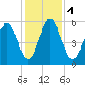 Cowen Creek tide chart for Monday, December 4, 2023