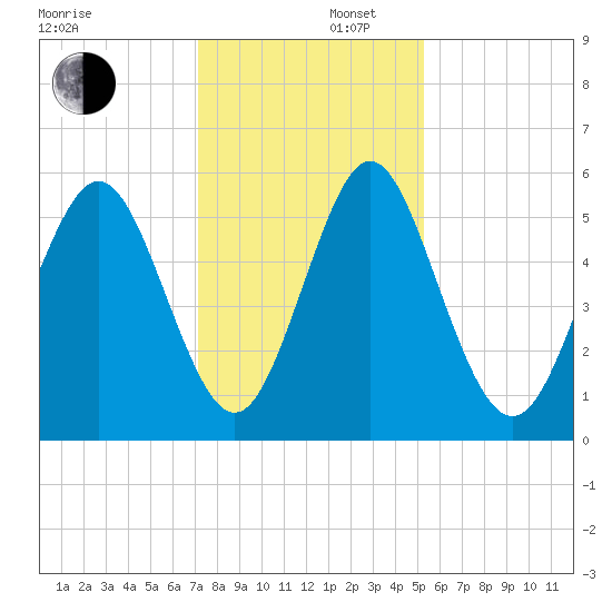 Cowen Creek tide chart for Tuesday, December 5, 2023