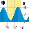 Cowen Creek tide chart for Tuesday, December 5, 2023