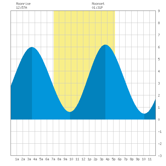 Cowen Creek tide chart for Wednesday, December 6, 2023